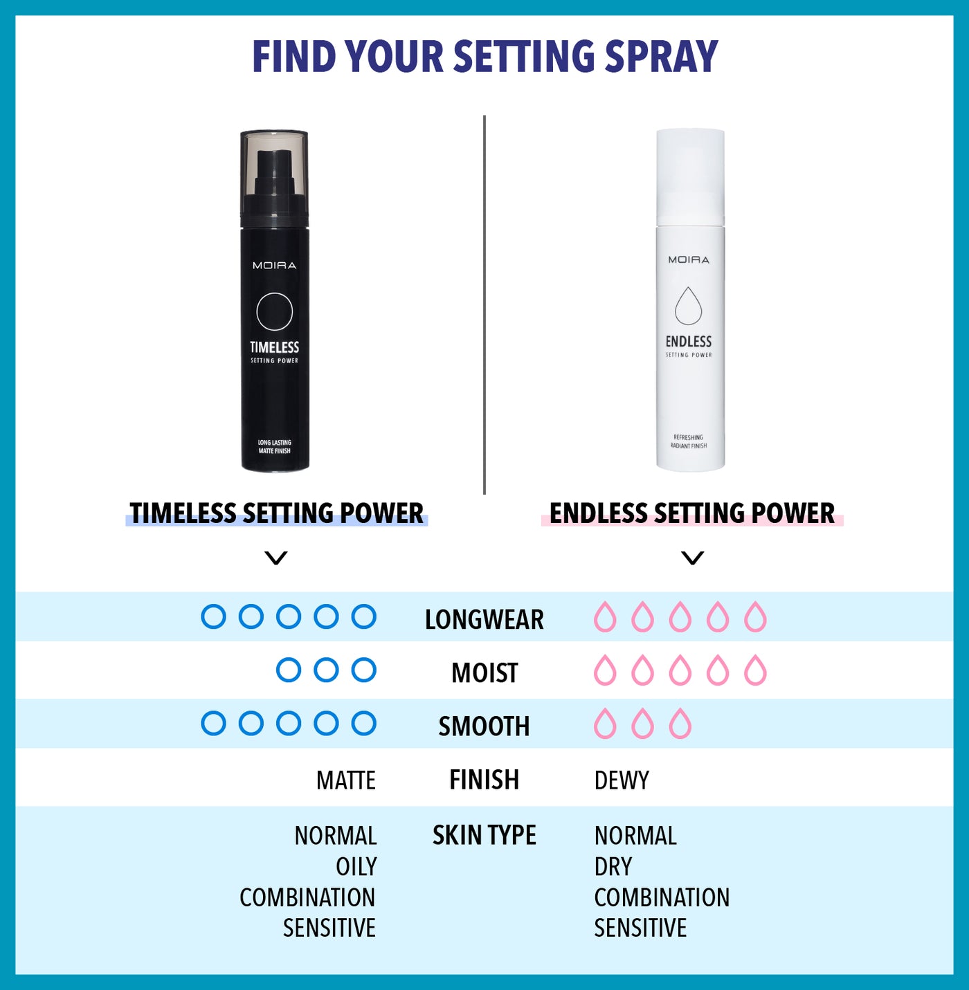 ENDLESS SETTING POWER - MOIRA BEAUTY